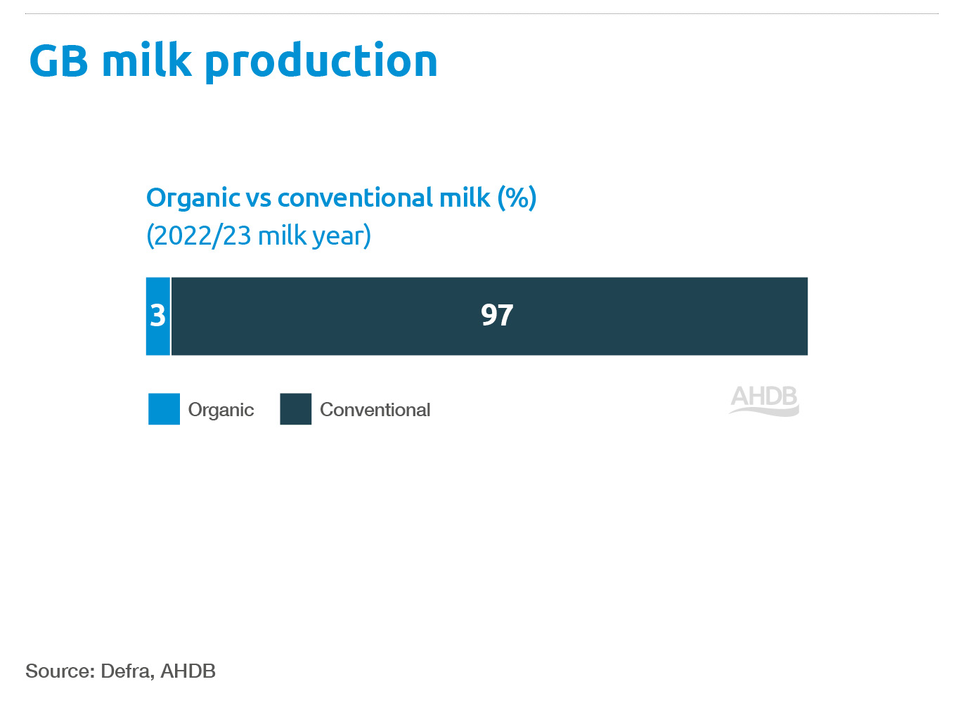 Summer 2023 Dairy MI - GB milk production of organic vs conventional milk 2022/23.